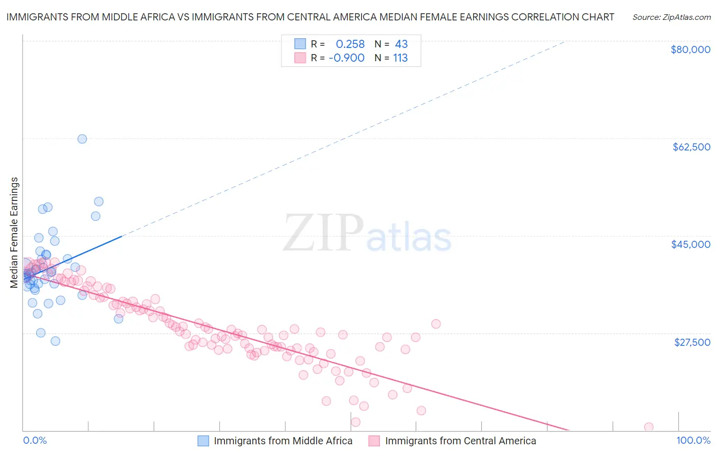 Immigrants from Middle Africa vs Immigrants from Central America Median Female Earnings