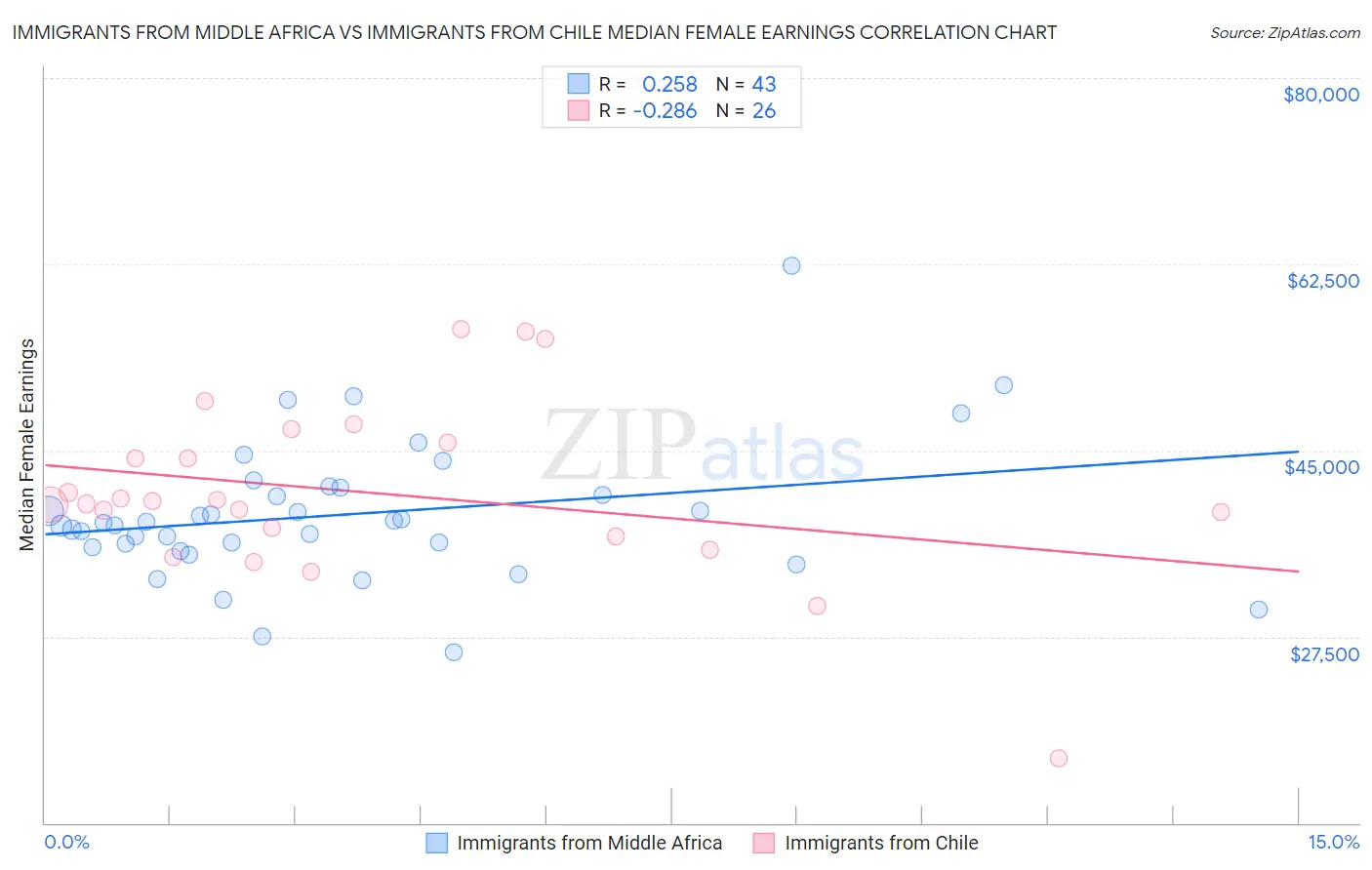 Immigrants from Middle Africa vs Immigrants from Chile Median Female Earnings