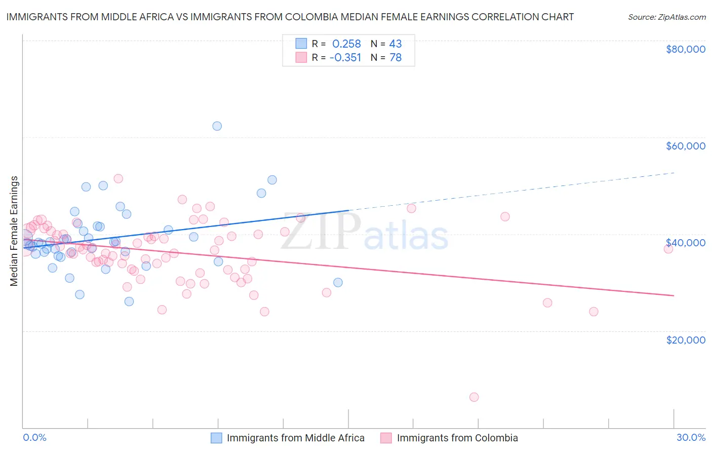 Immigrants from Middle Africa vs Immigrants from Colombia Median Female Earnings