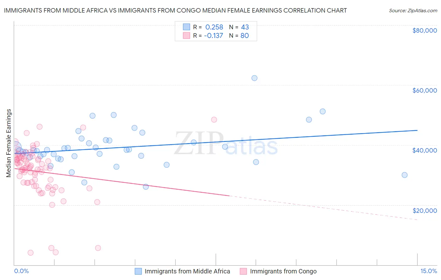 Immigrants from Middle Africa vs Immigrants from Congo Median Female Earnings