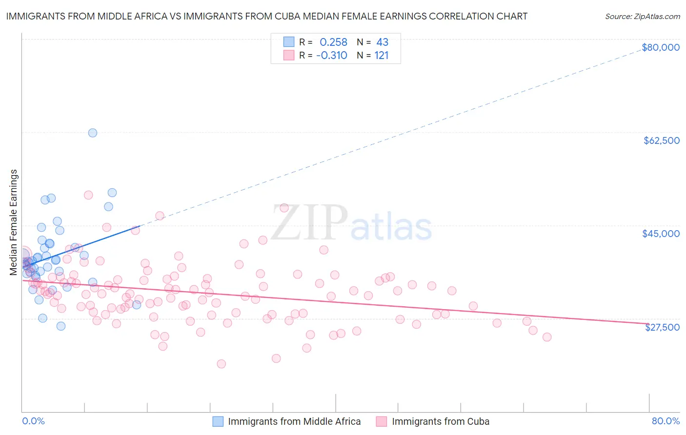 Immigrants from Middle Africa vs Immigrants from Cuba Median Female Earnings