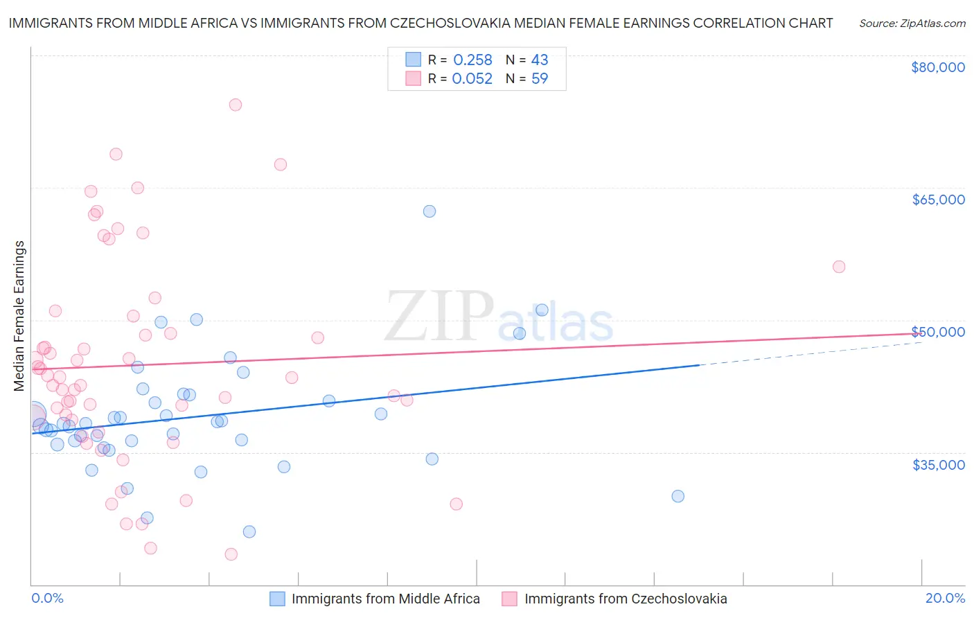 Immigrants from Middle Africa vs Immigrants from Czechoslovakia Median Female Earnings