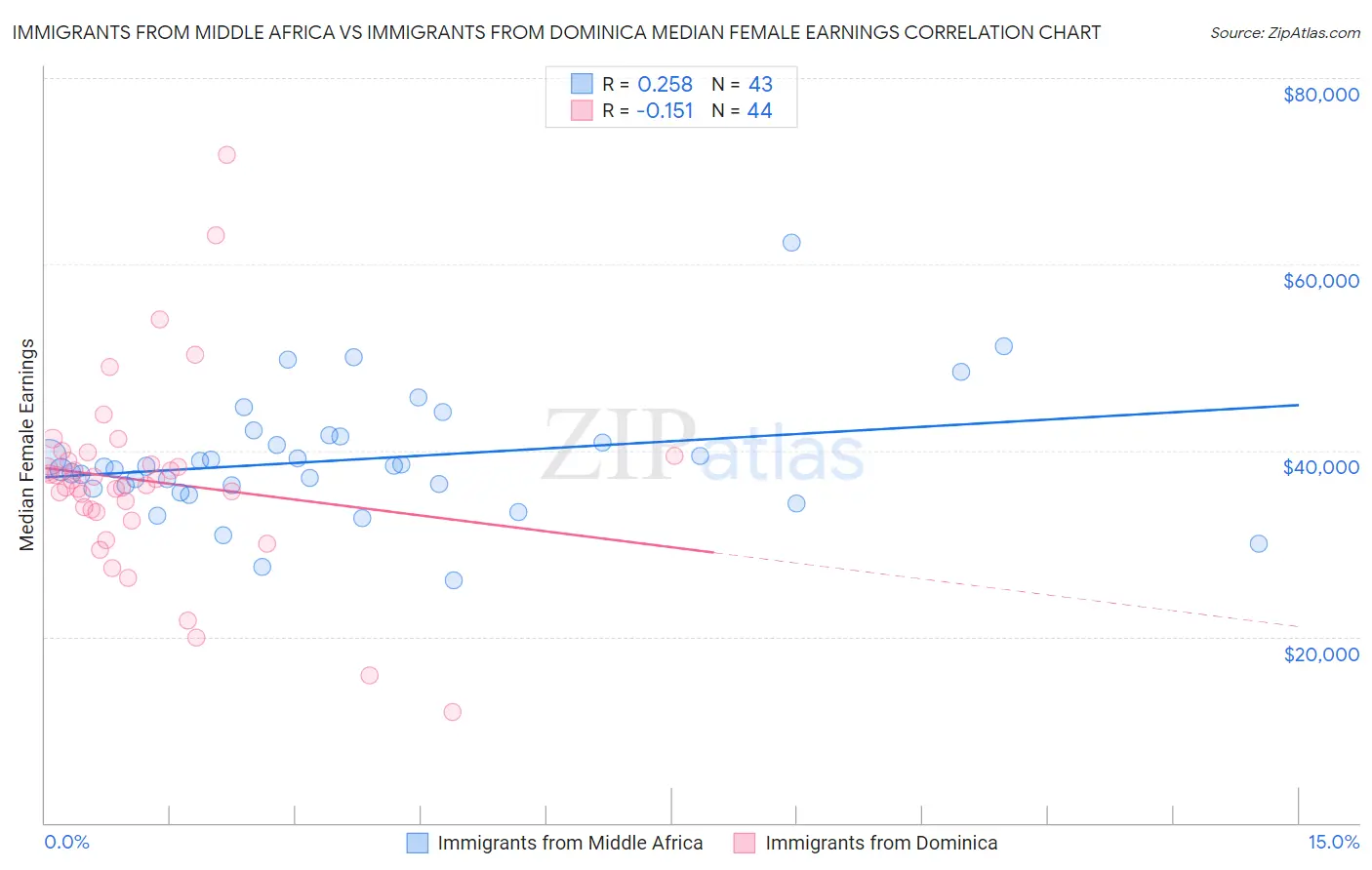 Immigrants from Middle Africa vs Immigrants from Dominica Median Female Earnings