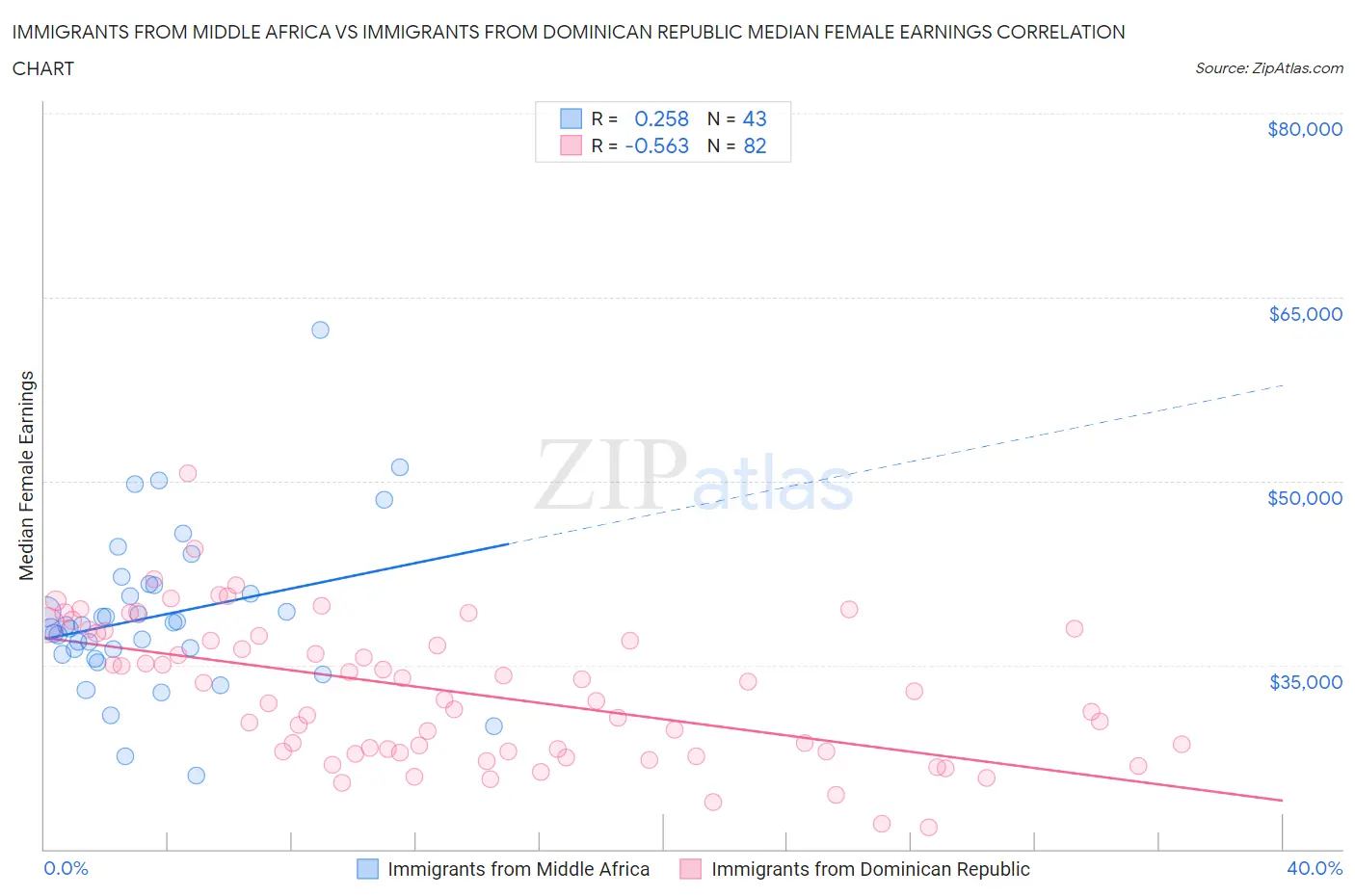 Immigrants from Middle Africa vs Immigrants from Dominican Republic Median Female Earnings