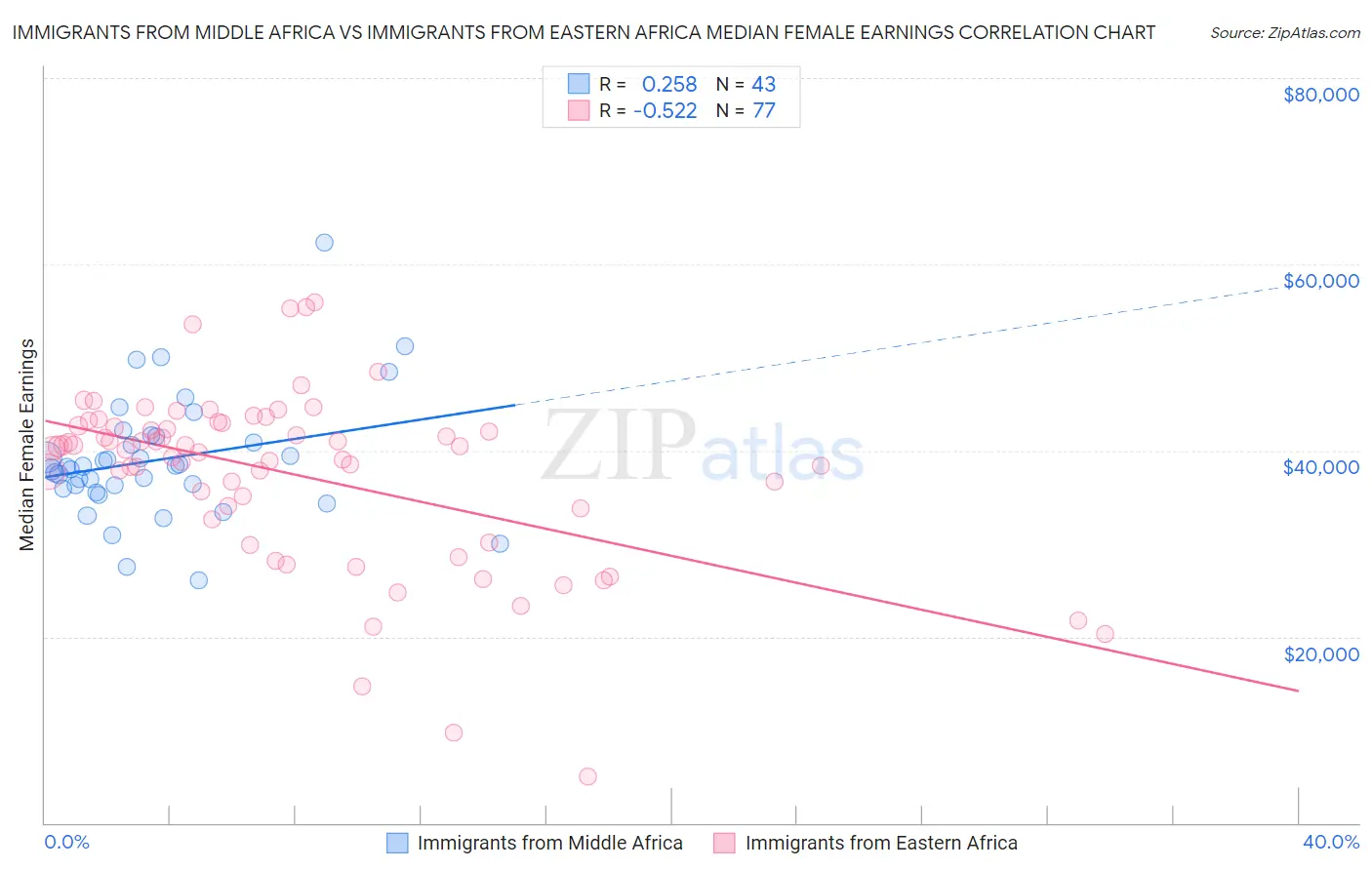 Immigrants from Middle Africa vs Immigrants from Eastern Africa Median Female Earnings
