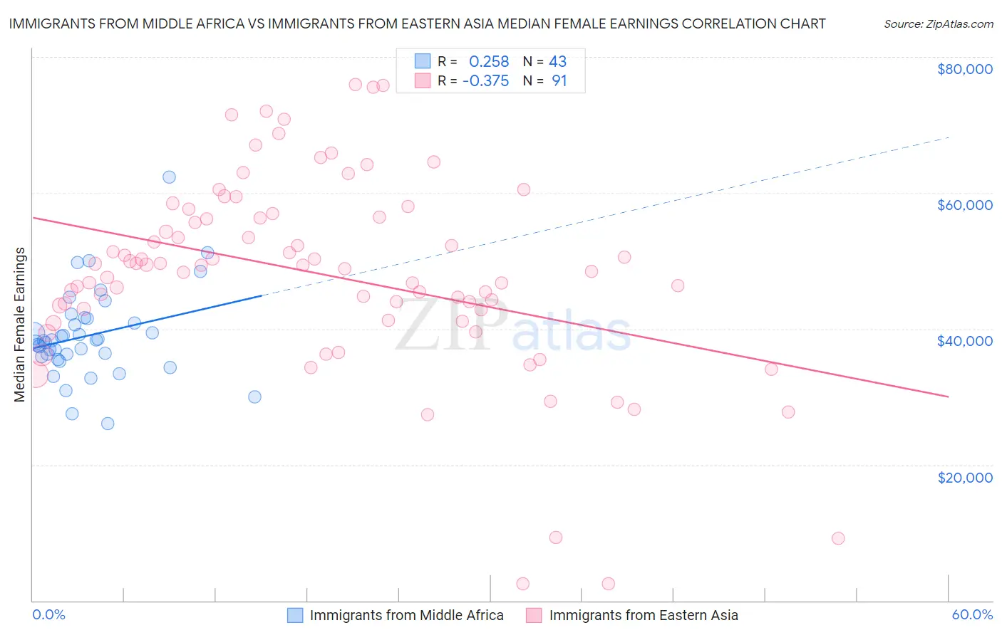 Immigrants from Middle Africa vs Immigrants from Eastern Asia Median Female Earnings