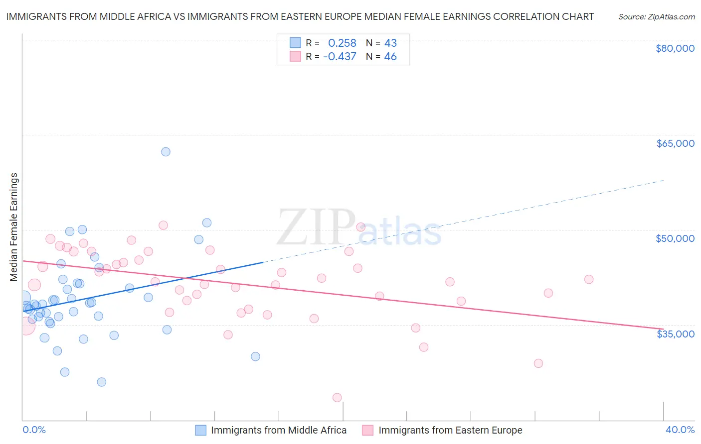 Immigrants from Middle Africa vs Immigrants from Eastern Europe Median Female Earnings
