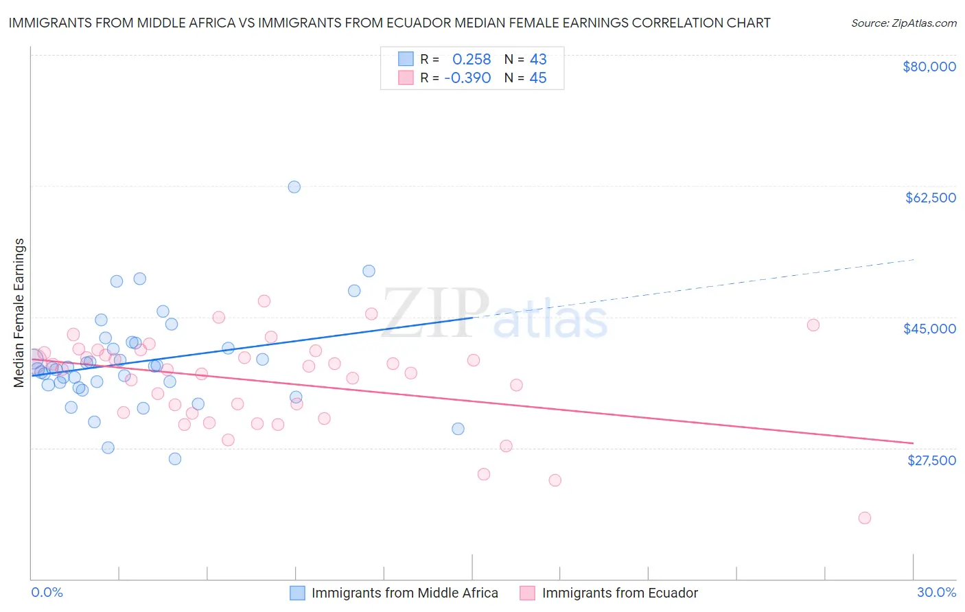 Immigrants from Middle Africa vs Immigrants from Ecuador Median Female Earnings