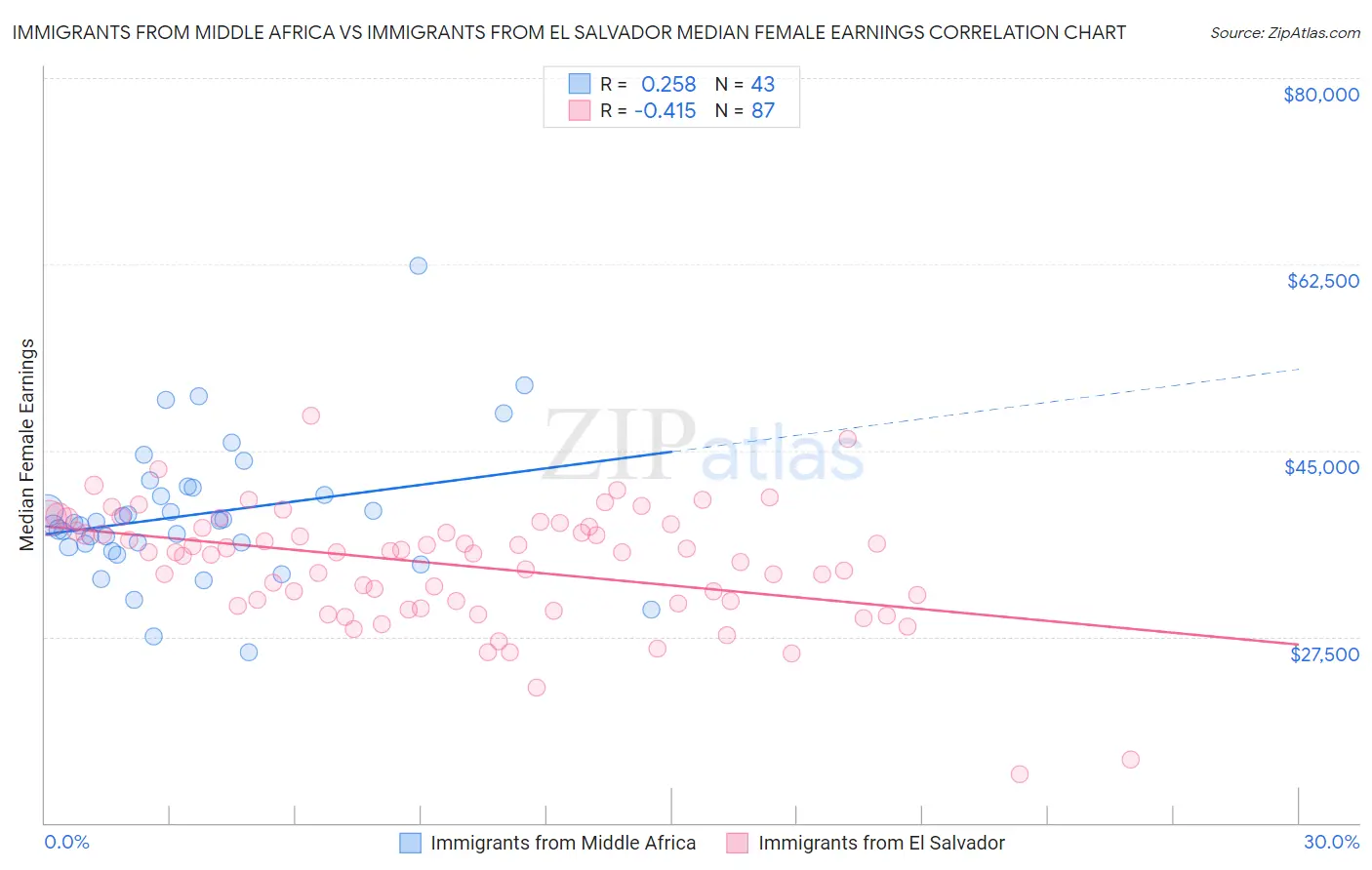 Immigrants from Middle Africa vs Immigrants from El Salvador Median Female Earnings