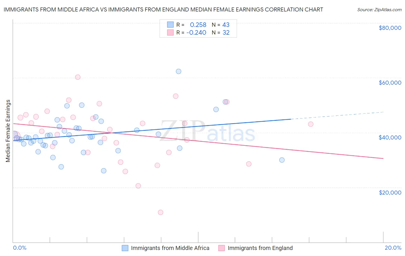 Immigrants from Middle Africa vs Immigrants from England Median Female Earnings