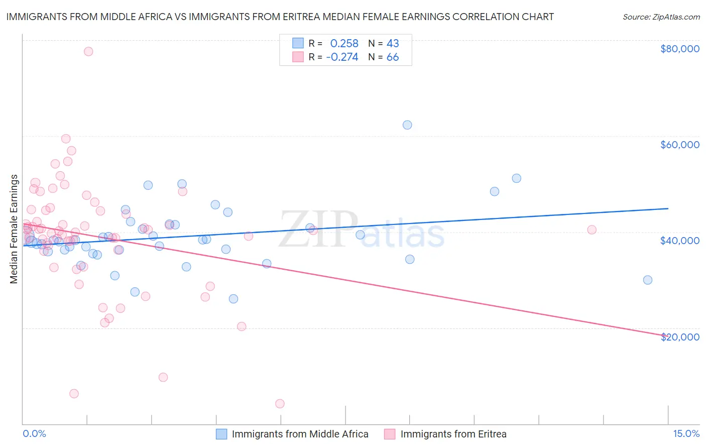 Immigrants from Middle Africa vs Immigrants from Eritrea Median Female Earnings