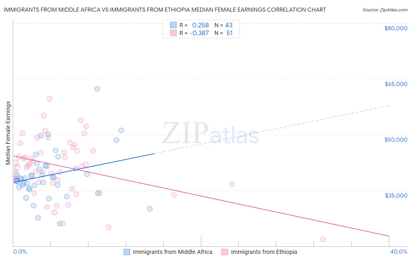 Immigrants from Middle Africa vs Immigrants from Ethiopia Median Female Earnings