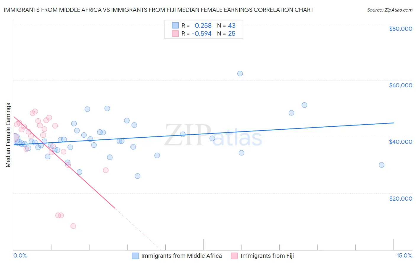 Immigrants from Middle Africa vs Immigrants from Fiji Median Female Earnings