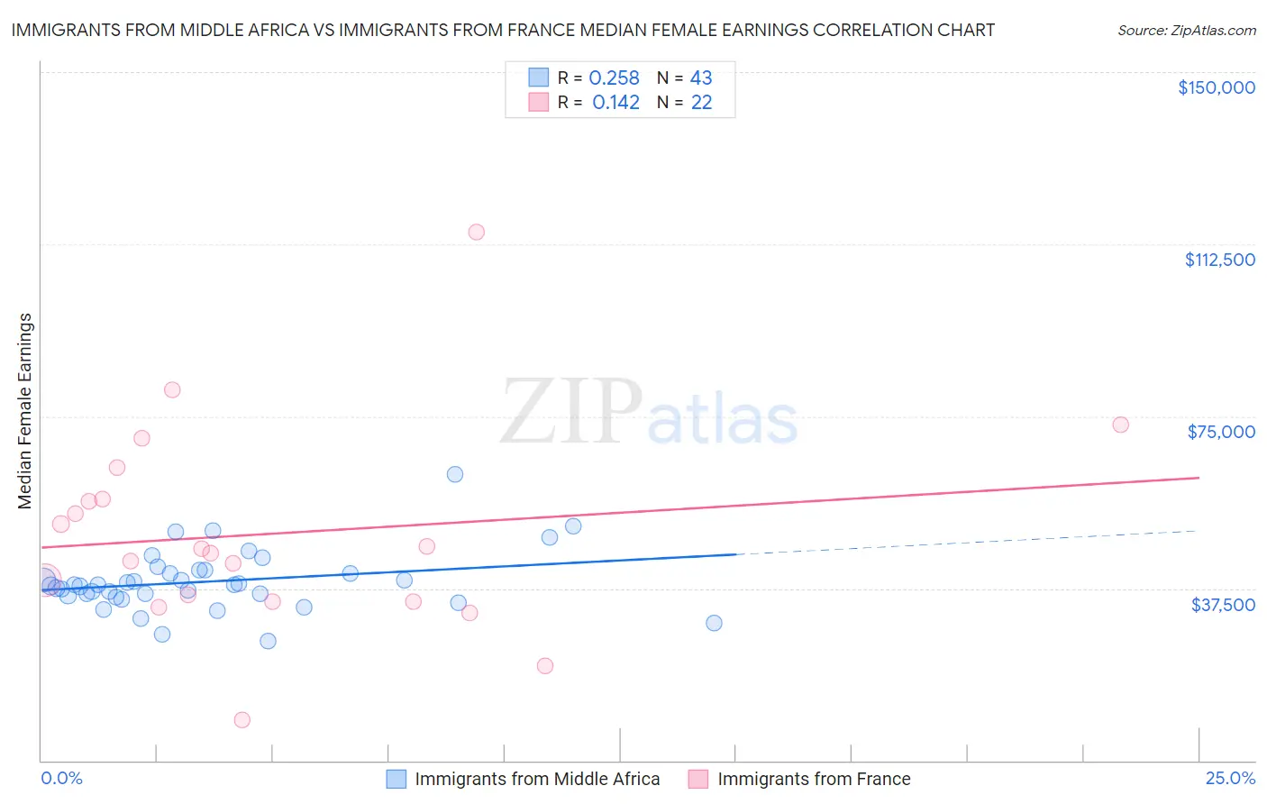 Immigrants from Middle Africa vs Immigrants from France Median Female Earnings