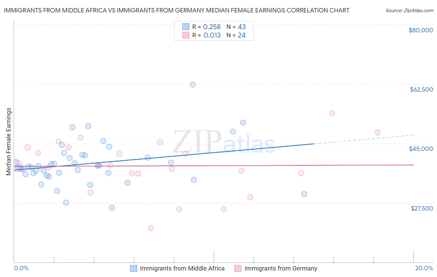 Immigrants from Middle Africa vs Immigrants from Germany Median Female Earnings