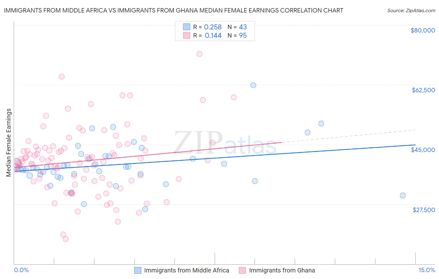 Immigrants from Middle Africa vs Immigrants from Ghana Median Female Earnings