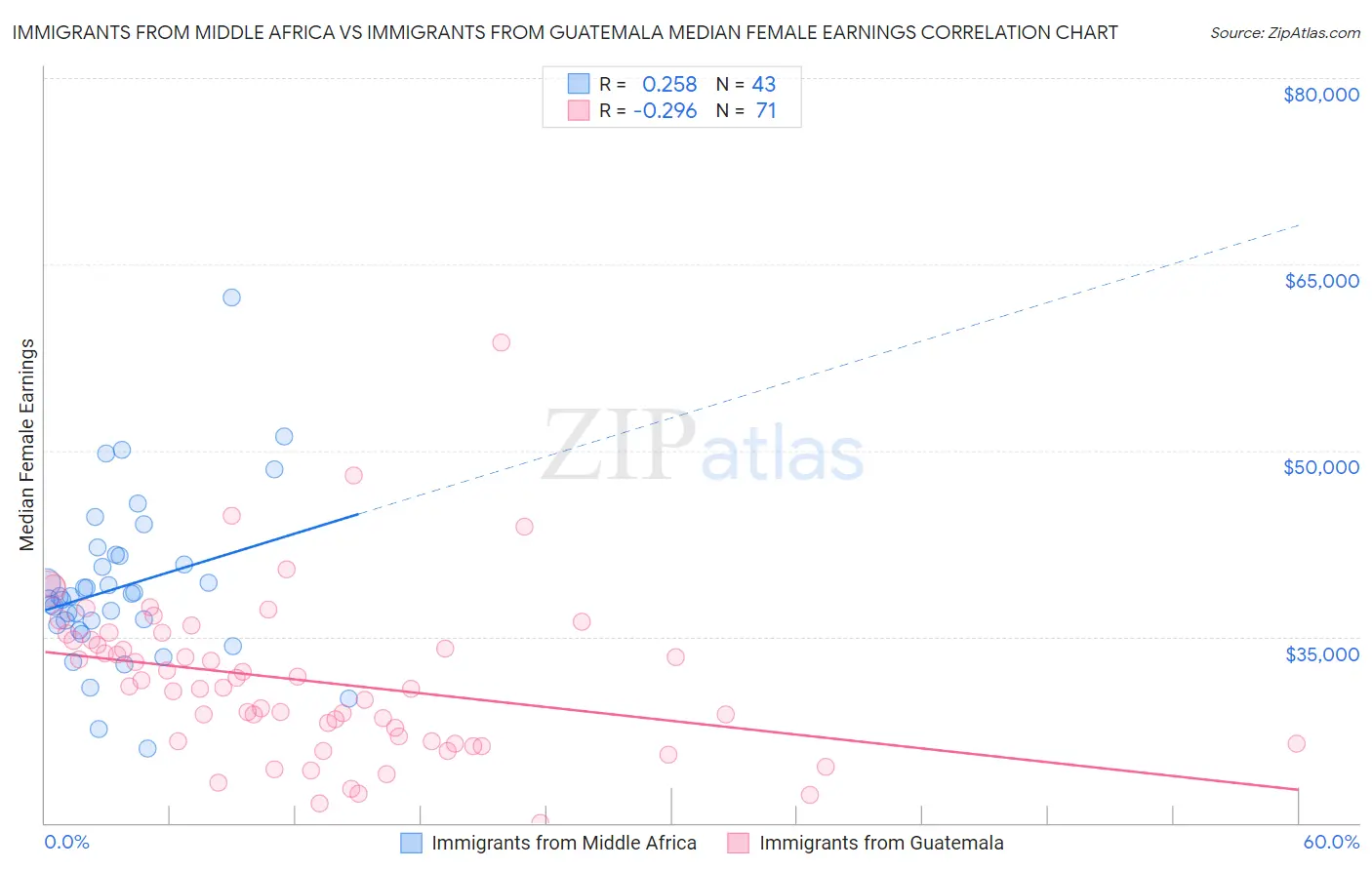 Immigrants from Middle Africa vs Immigrants from Guatemala Median Female Earnings