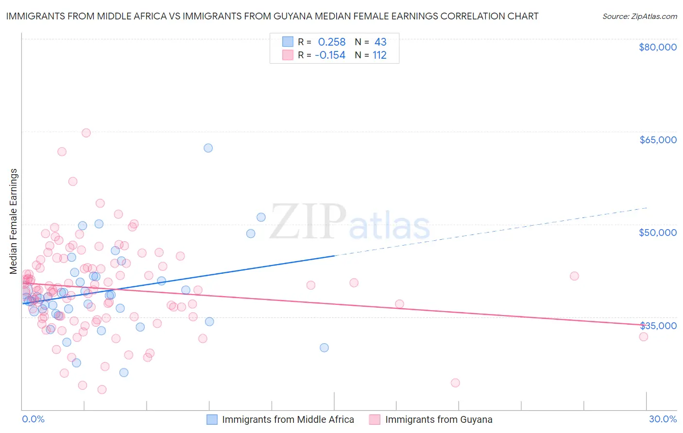 Immigrants from Middle Africa vs Immigrants from Guyana Median Female Earnings