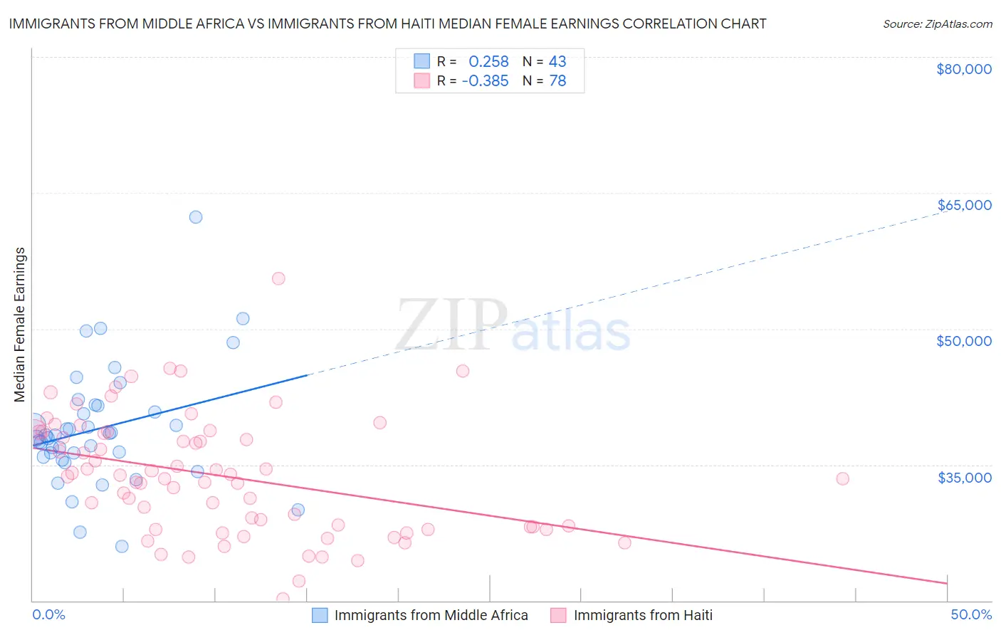 Immigrants from Middle Africa vs Immigrants from Haiti Median Female Earnings