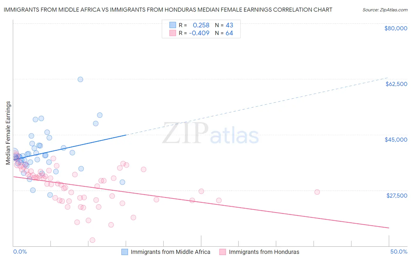 Immigrants from Middle Africa vs Immigrants from Honduras Median Female Earnings