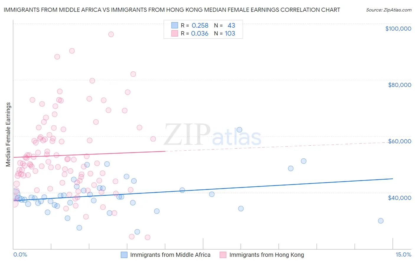 Immigrants from Middle Africa vs Immigrants from Hong Kong Median Female Earnings