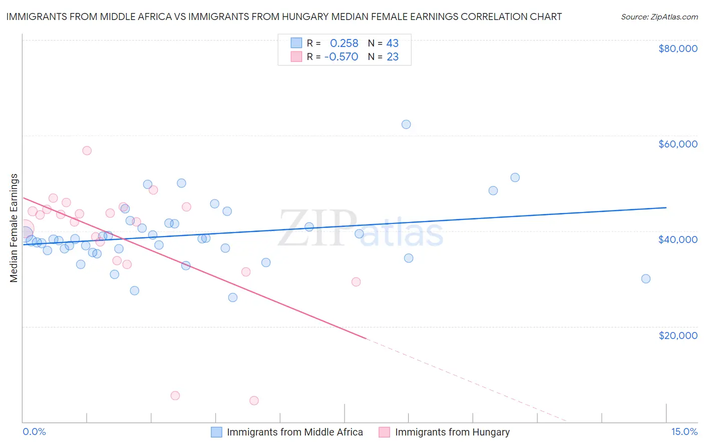 Immigrants from Middle Africa vs Immigrants from Hungary Median Female Earnings