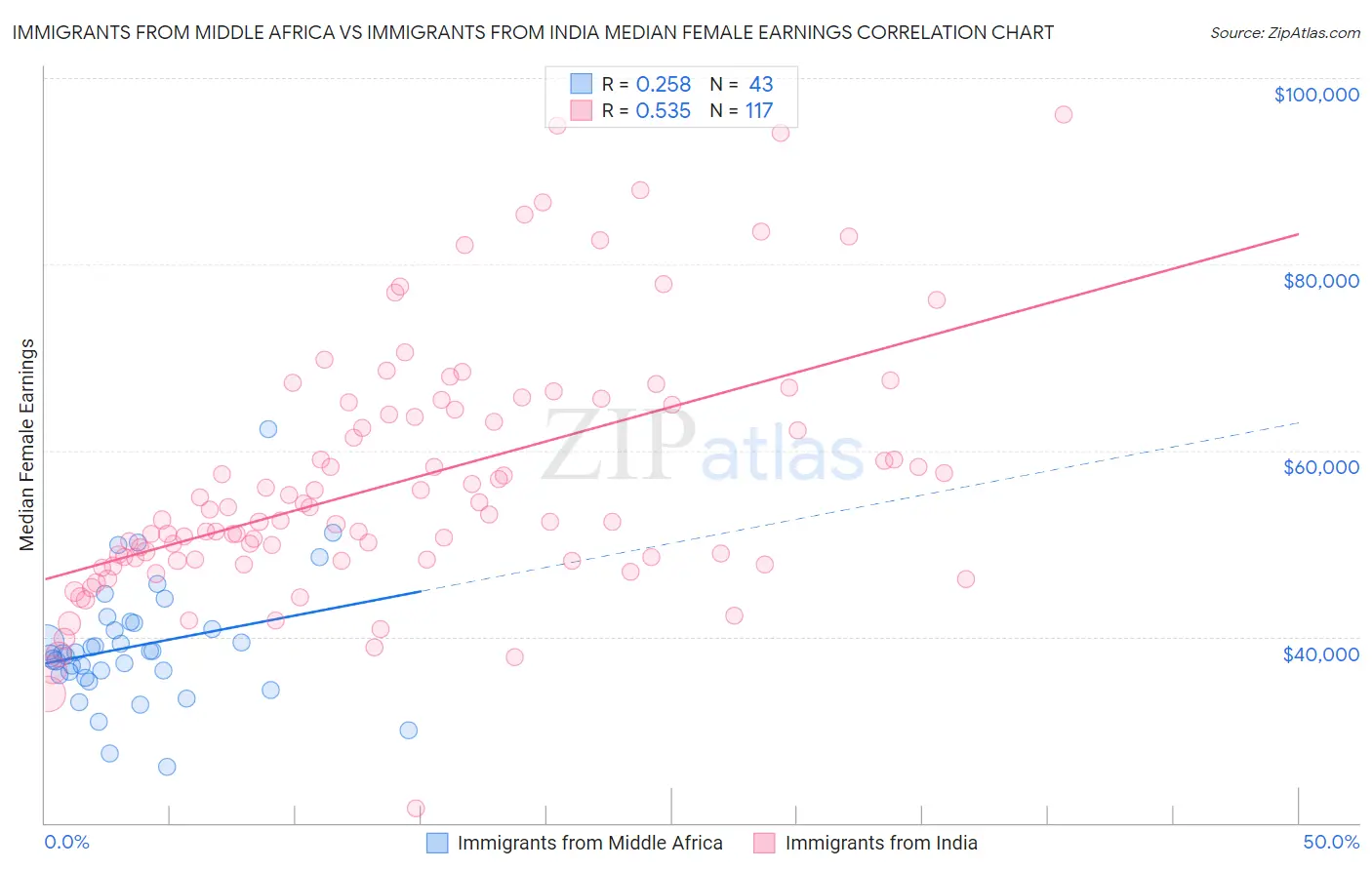 Immigrants from Middle Africa vs Immigrants from India Median Female Earnings