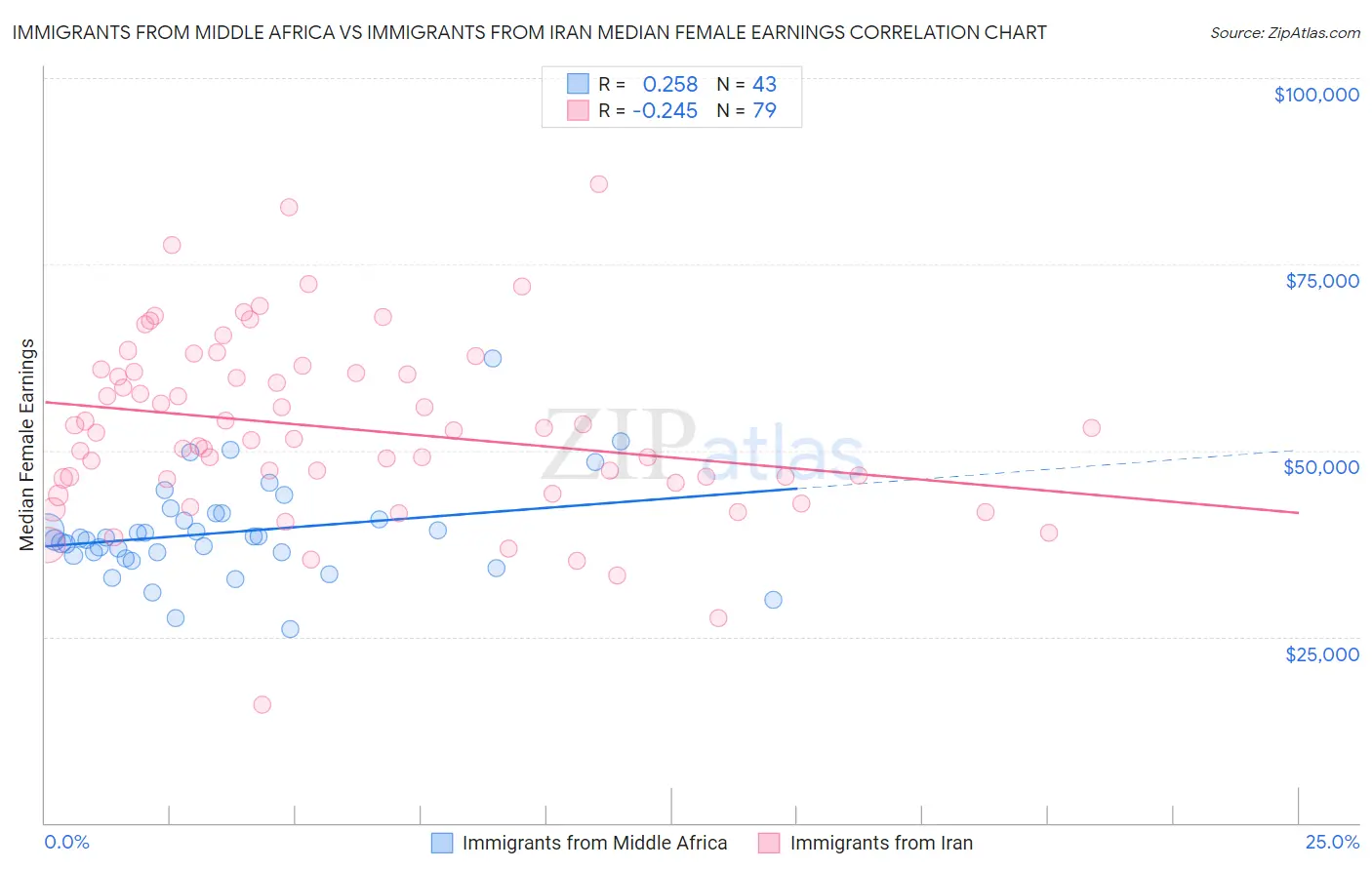 Immigrants from Middle Africa vs Immigrants from Iran Median Female Earnings