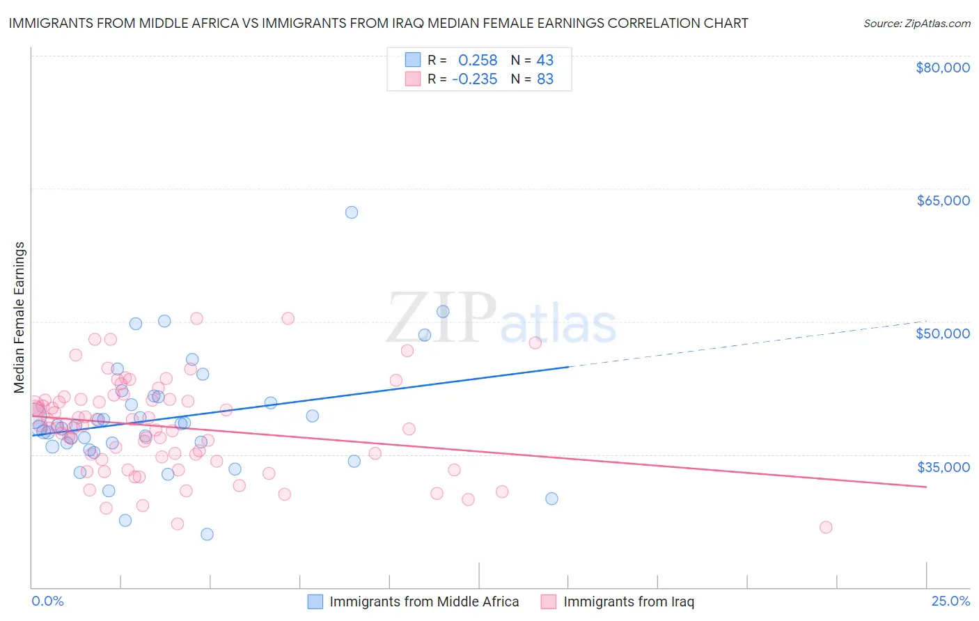 Immigrants from Middle Africa vs Immigrants from Iraq Median Female Earnings