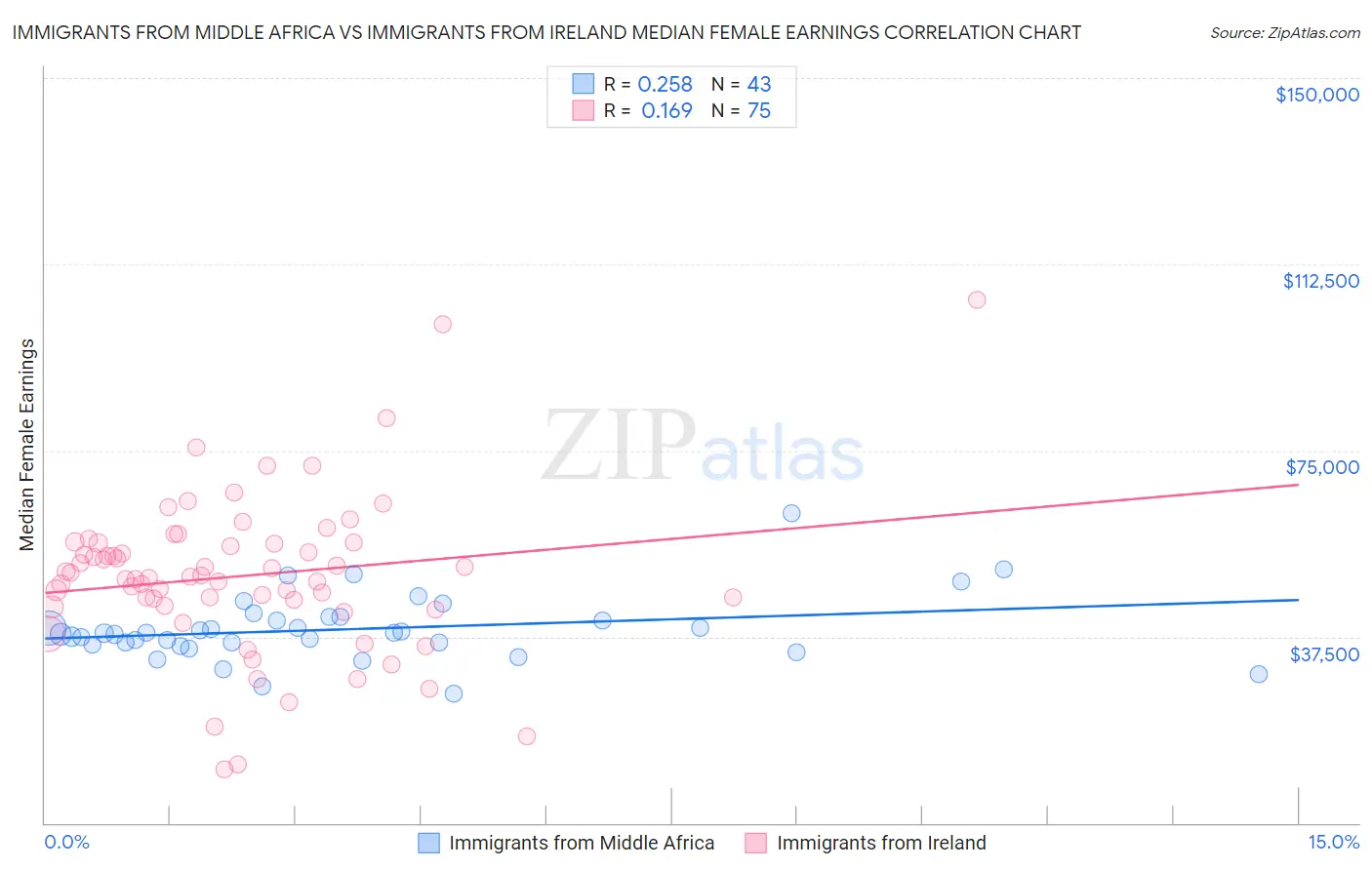 Immigrants from Middle Africa vs Immigrants from Ireland Median Female Earnings