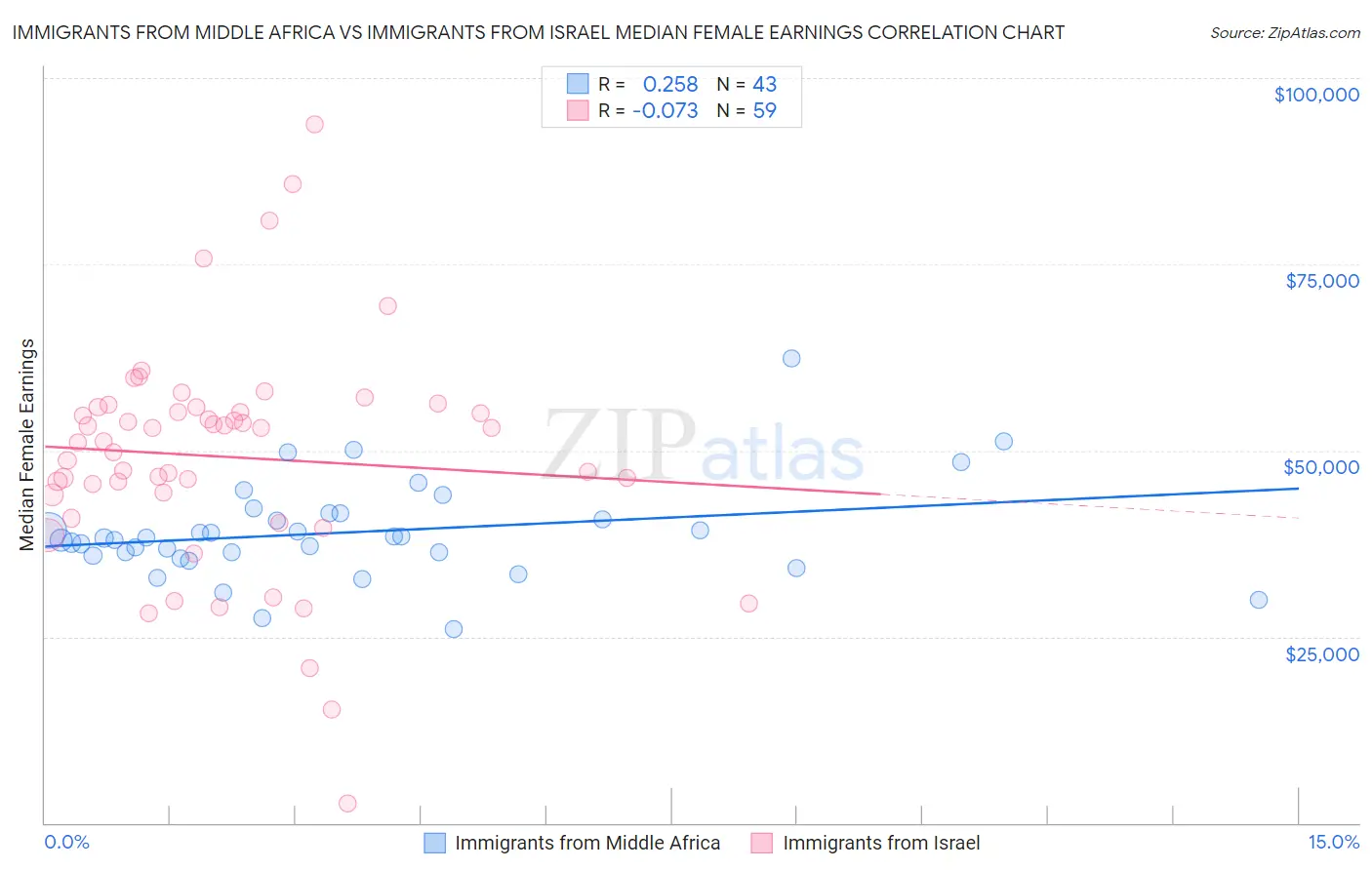 Immigrants from Middle Africa vs Immigrants from Israel Median Female Earnings