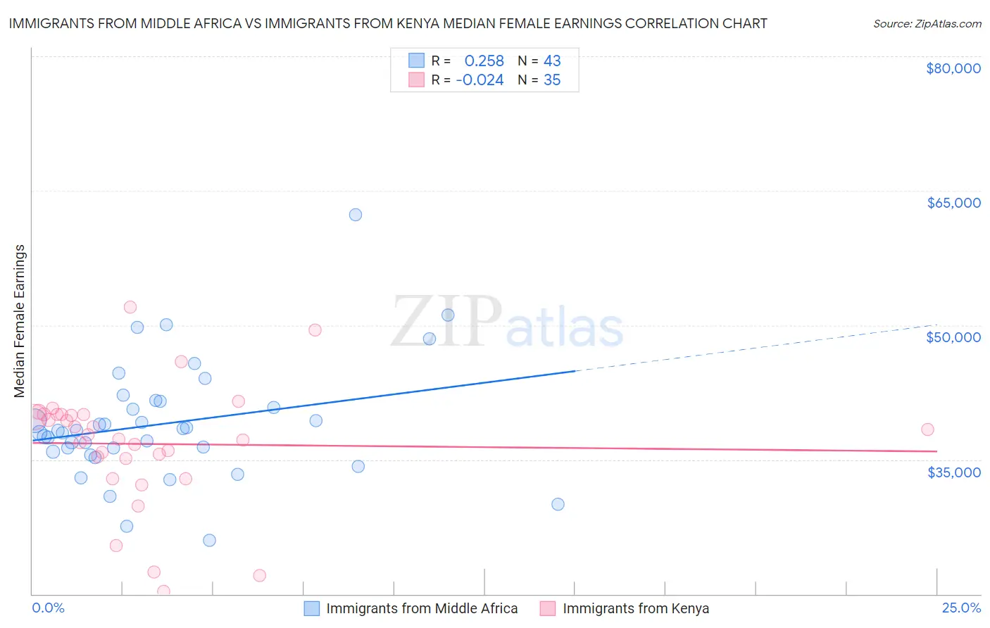 Immigrants from Middle Africa vs Immigrants from Kenya Median Female Earnings