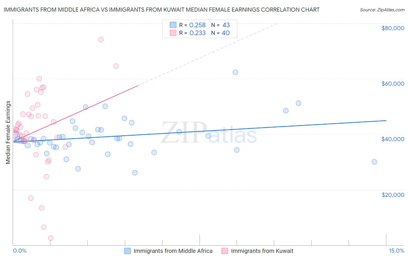 Immigrants from Middle Africa vs Immigrants from Kuwait Median Female Earnings