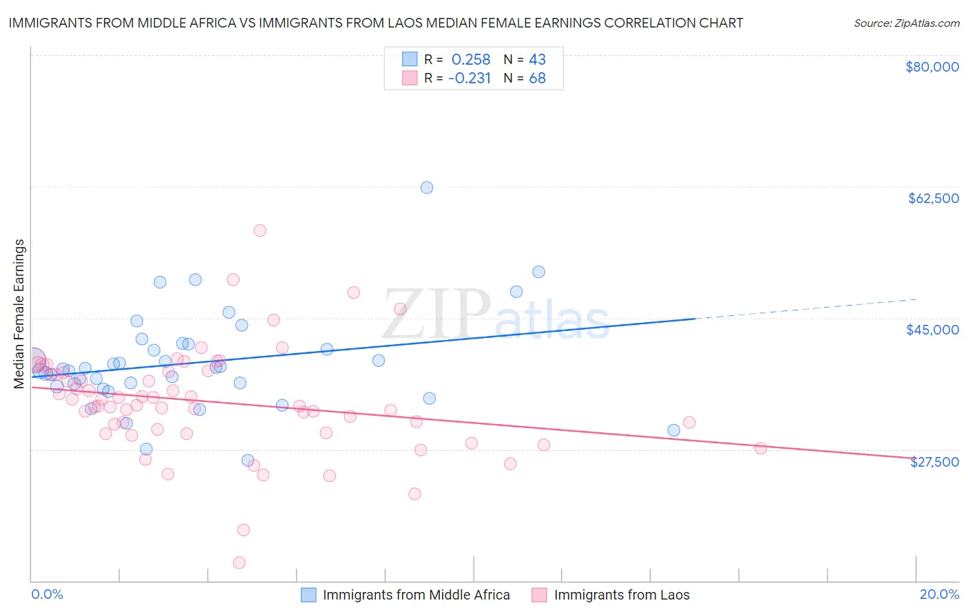 Immigrants from Middle Africa vs Immigrants from Laos Median Female Earnings