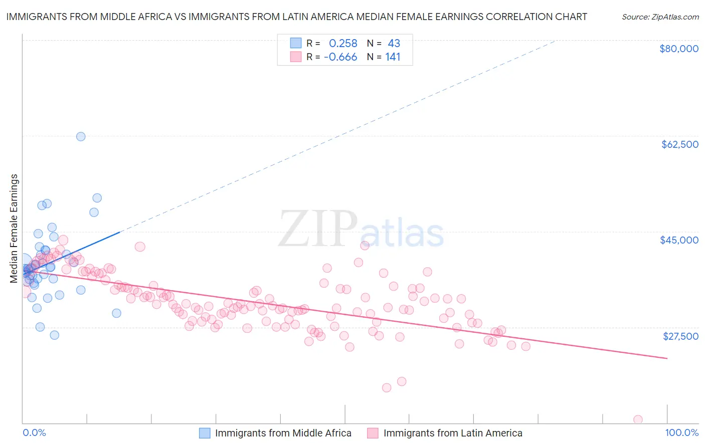 Immigrants from Middle Africa vs Immigrants from Latin America Median Female Earnings