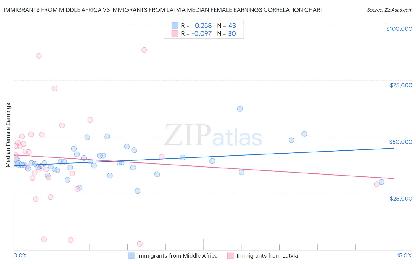 Immigrants from Middle Africa vs Immigrants from Latvia Median Female Earnings
