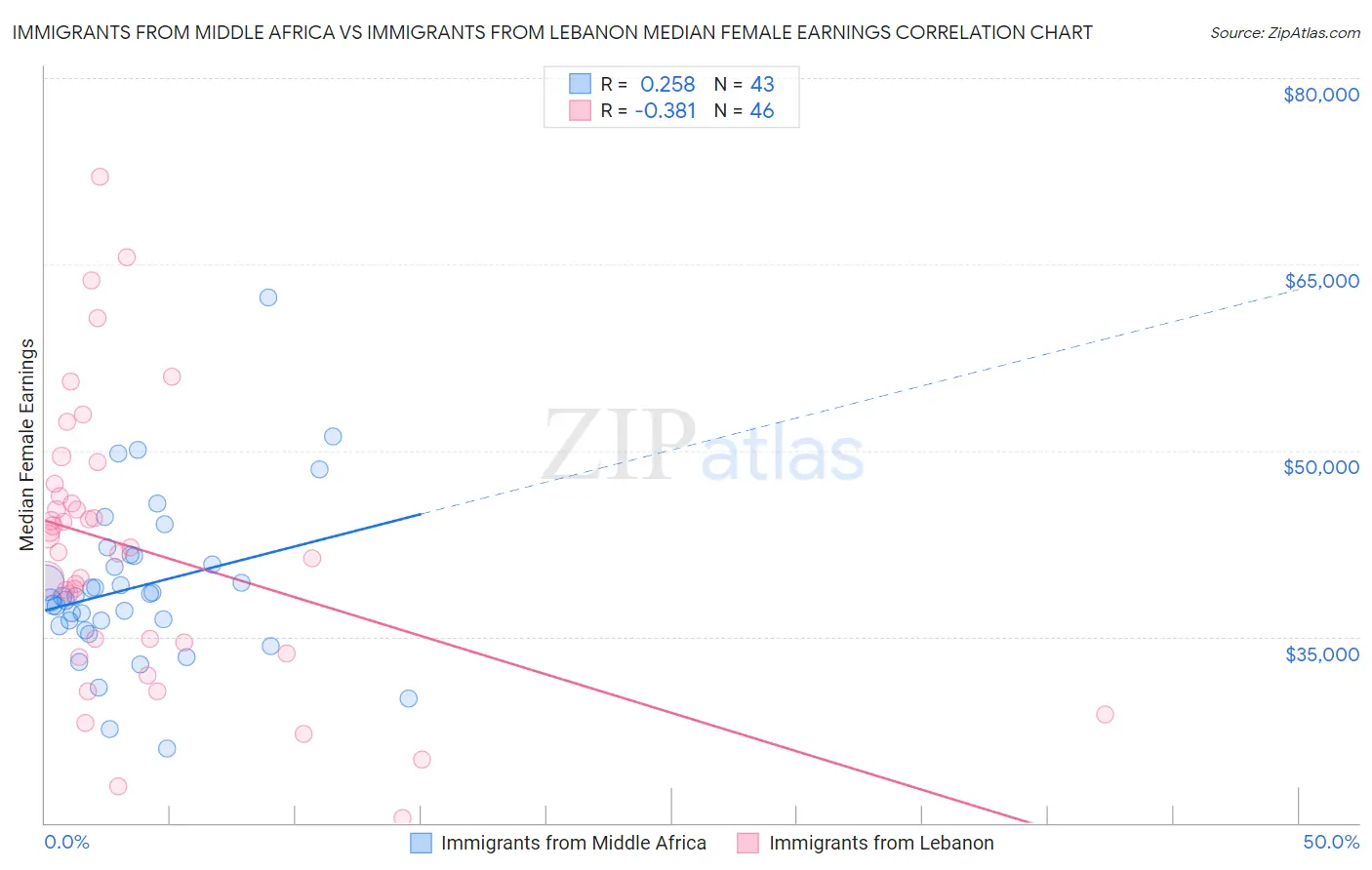 Immigrants from Middle Africa vs Immigrants from Lebanon Median Female Earnings