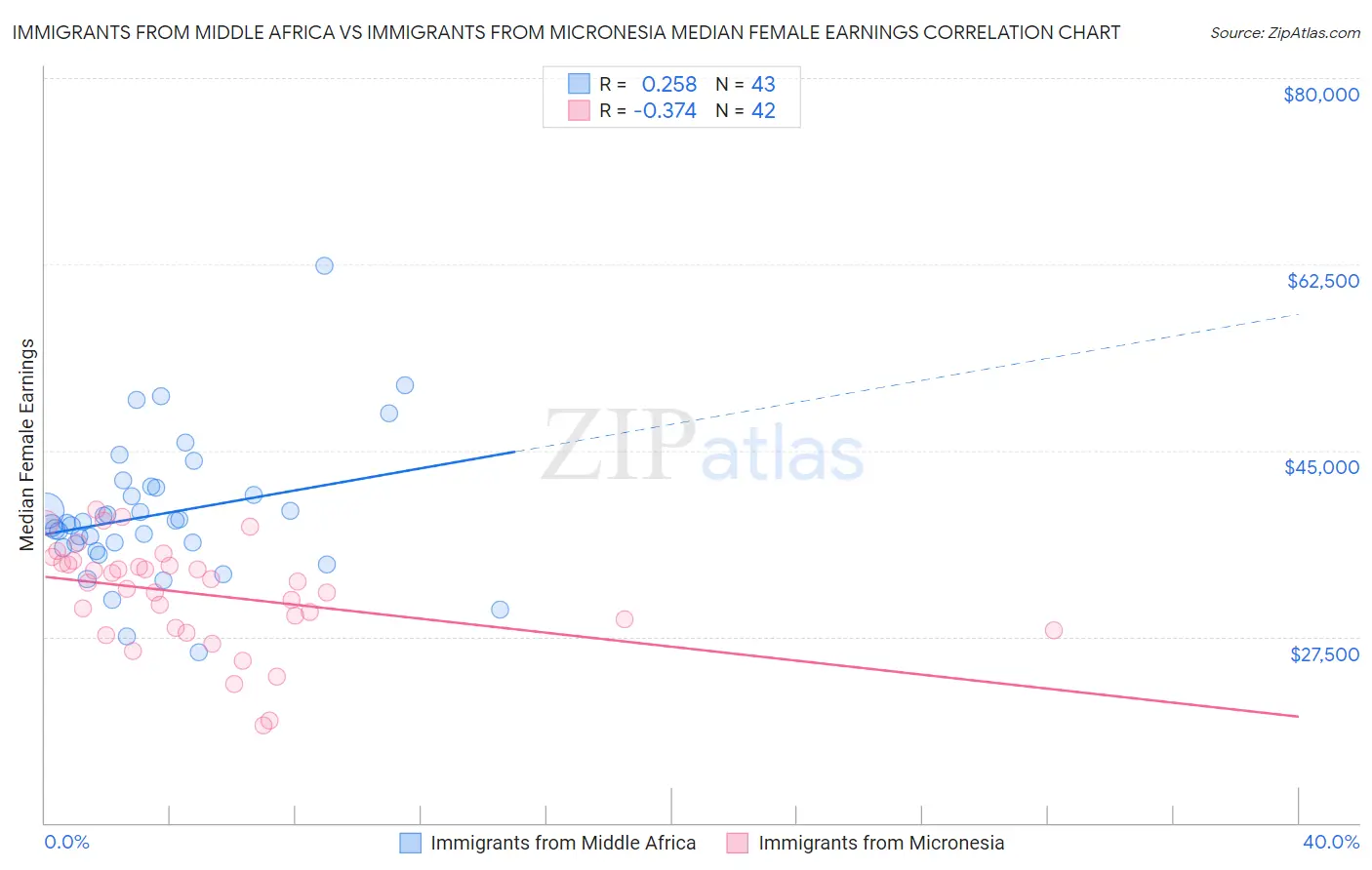 Immigrants from Middle Africa vs Immigrants from Micronesia Median Female Earnings