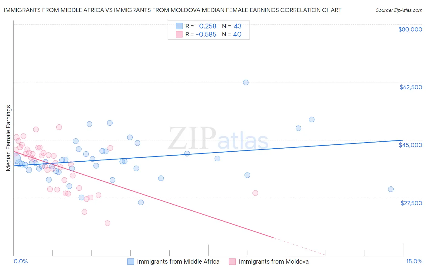 Immigrants from Middle Africa vs Immigrants from Moldova Median Female Earnings