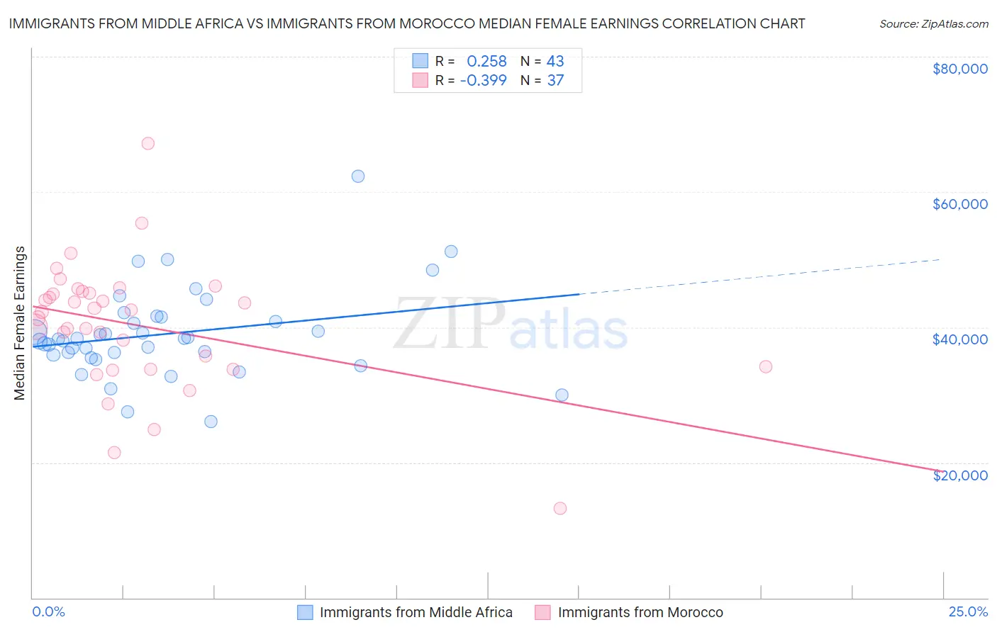 Immigrants from Middle Africa vs Immigrants from Morocco Median Female Earnings