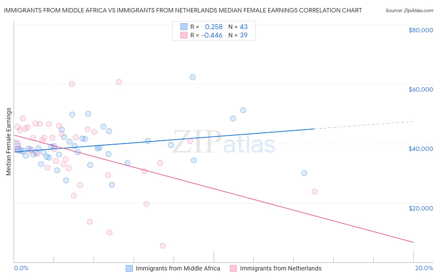 Immigrants from Middle Africa vs Immigrants from Netherlands Median Female Earnings