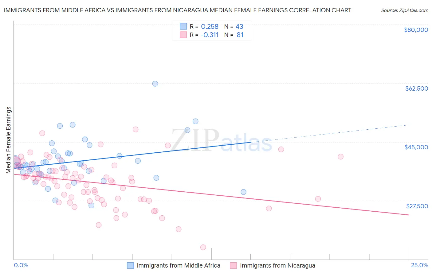 Immigrants from Middle Africa vs Immigrants from Nicaragua Median Female Earnings