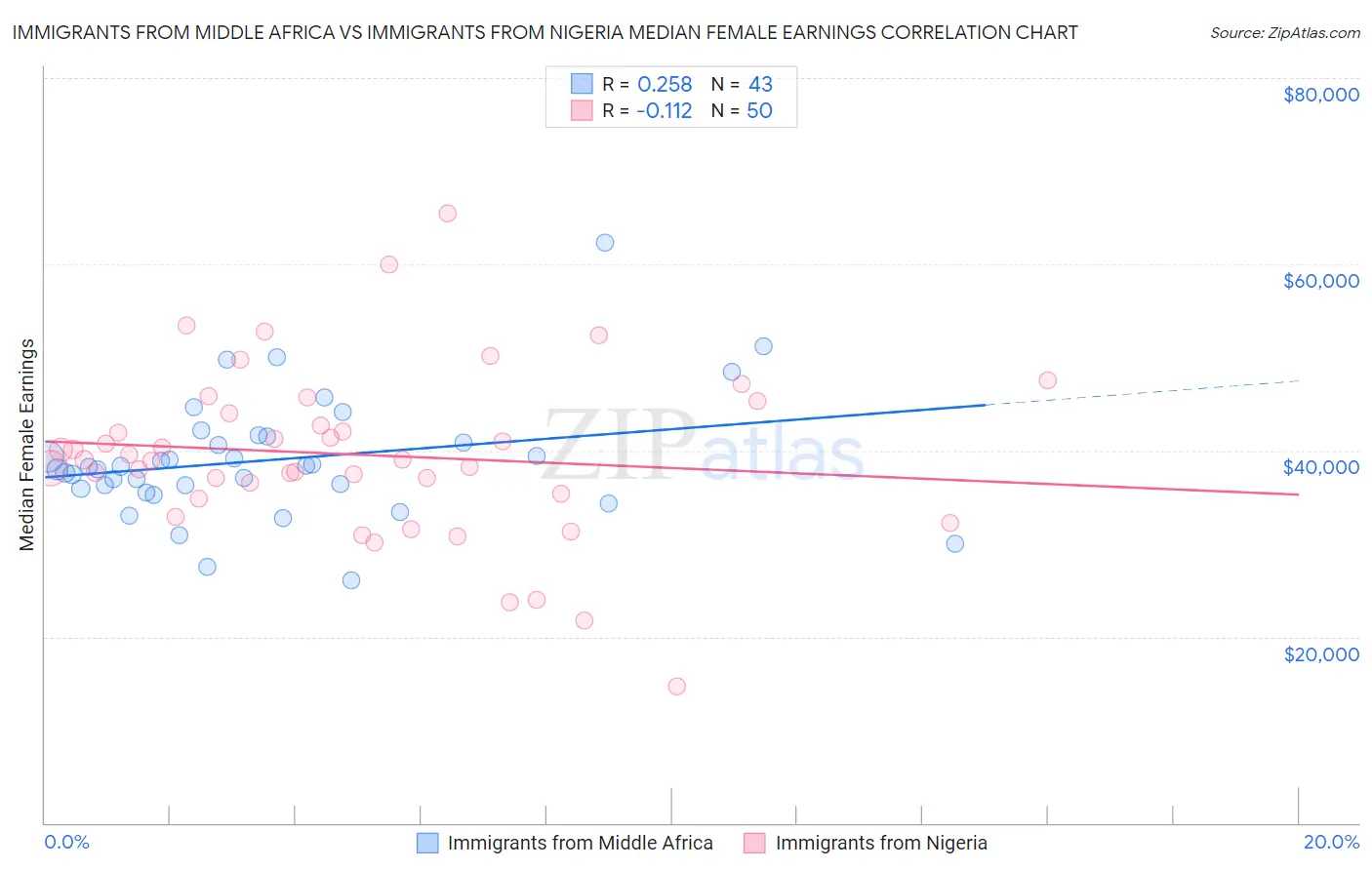 Immigrants from Middle Africa vs Immigrants from Nigeria Median Female Earnings