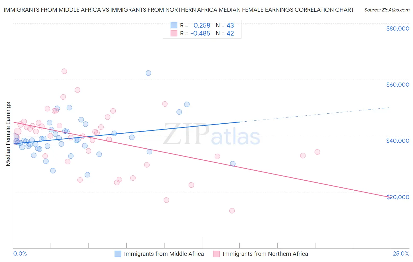 Immigrants from Middle Africa vs Immigrants from Northern Africa Median Female Earnings