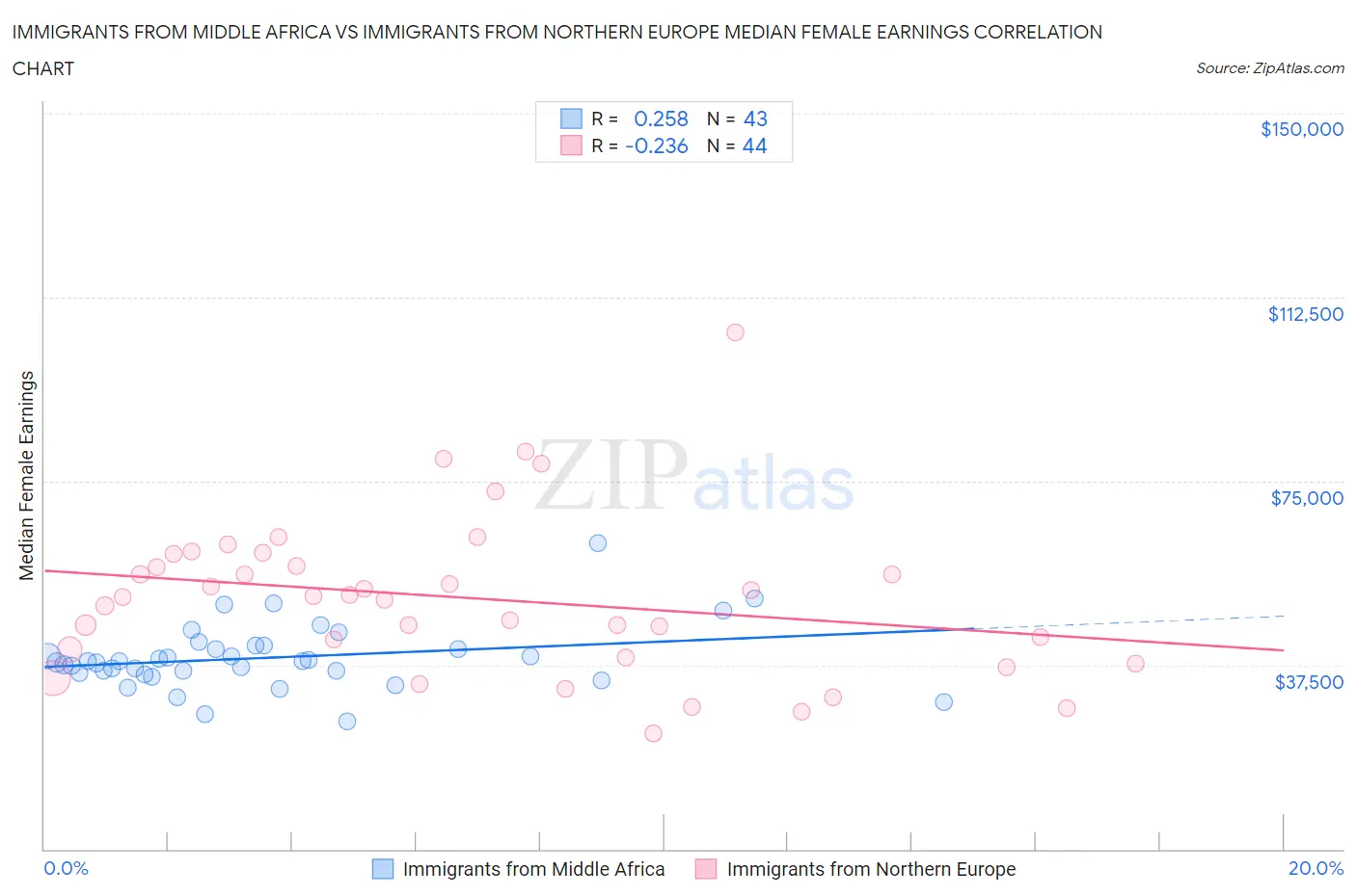 Immigrants from Middle Africa vs Immigrants from Northern Europe Median Female Earnings