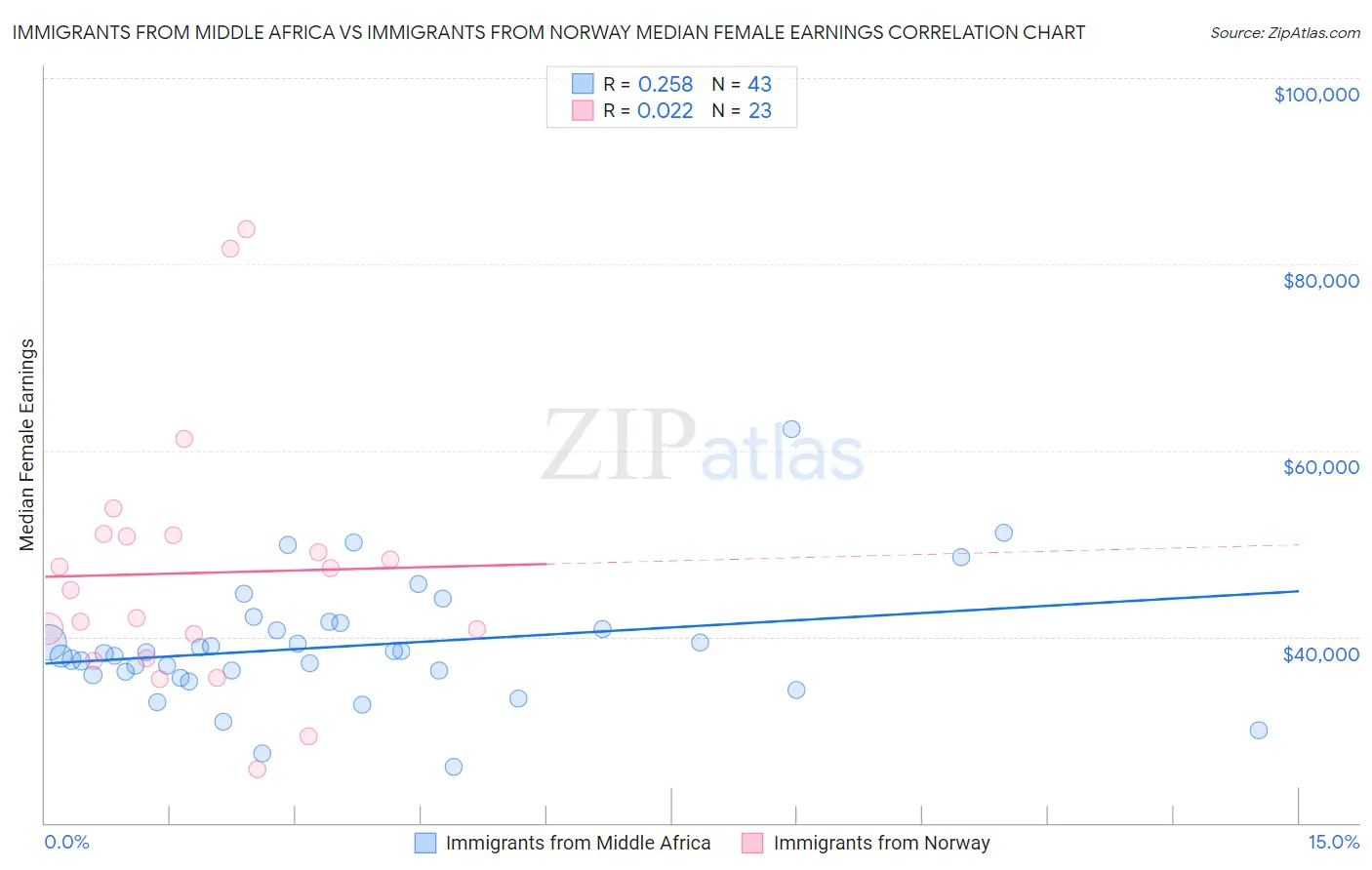 Immigrants from Middle Africa vs Immigrants from Norway Median Female Earnings