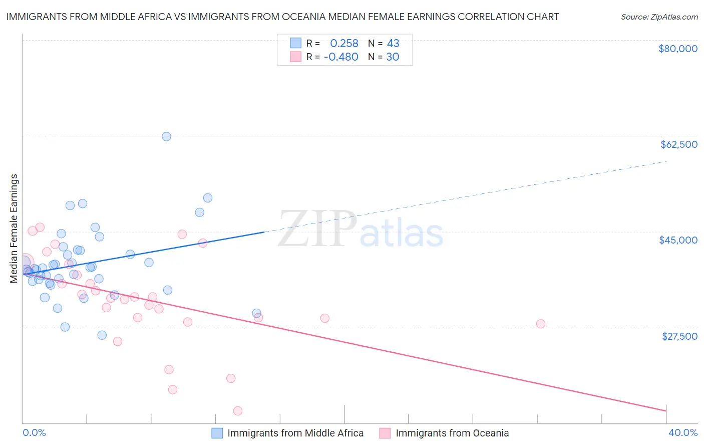 Immigrants from Middle Africa vs Immigrants from Oceania Median Female Earnings