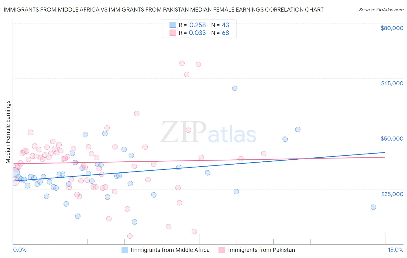 Immigrants from Middle Africa vs Immigrants from Pakistan Median Female Earnings