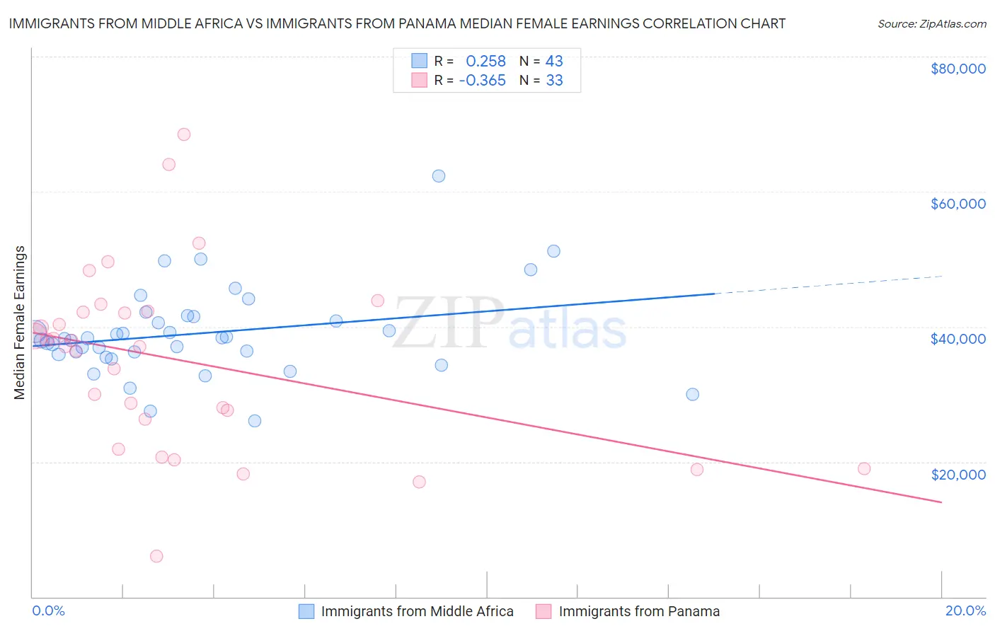 Immigrants from Middle Africa vs Immigrants from Panama Median Female Earnings