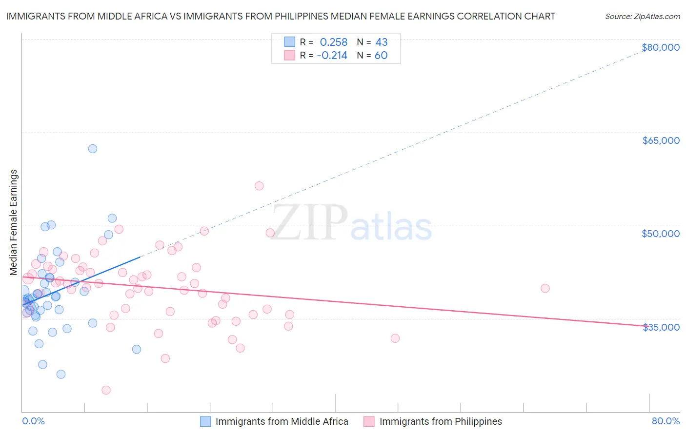Immigrants from Middle Africa vs Immigrants from Philippines Median Female Earnings